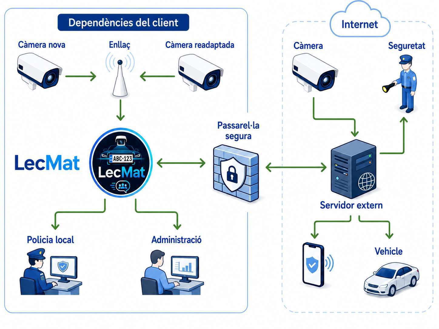 Arquitectura LecMat: càmeres i equip a les dependències del client, policia local i administració; passarel·la segura connectada a servidor extern, mòbil i vehicle.
